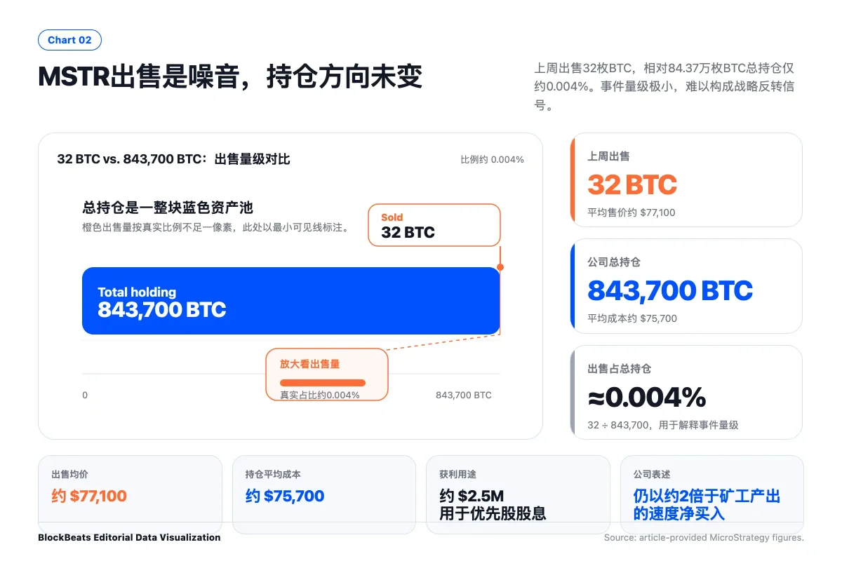 美股创新高，比特币却在关键位置承压下跌，风险几何？