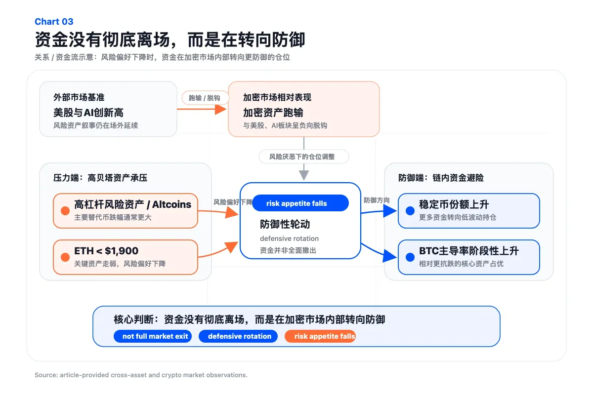 美股创新高，比特币却在关键位置承压下跌，风险几何？