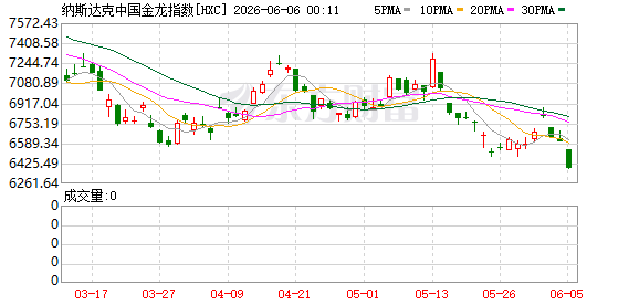06月04日美股三大指数收盘涨跌不一，各板块表现分化