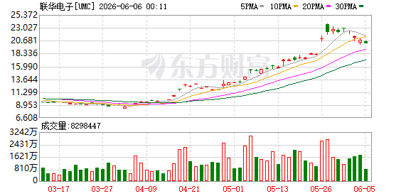06月04日美股三大指数收盘涨跌不一，各板块表现分化