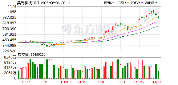 06月04日美股三大指数收盘涨跌不一，各板块表现分化