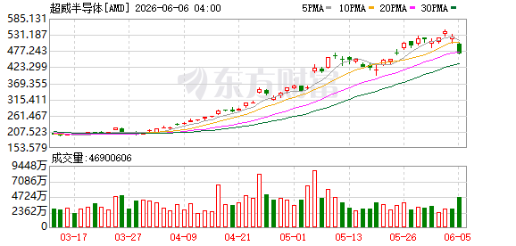 特斯拉股价跌6.56% 摩根大通却大幅上调目标价至475美元