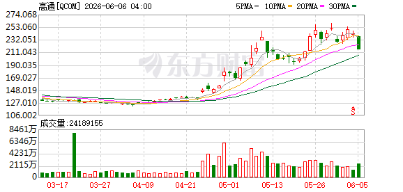 特斯拉股价跌6.56% 摩根大通却大幅上调目标价至475美元