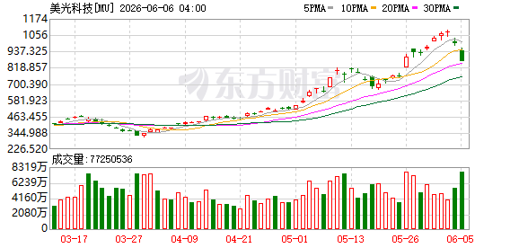 美股暴跌！道指跌695点，纳指重挫4%，半导体指数狂泻10%