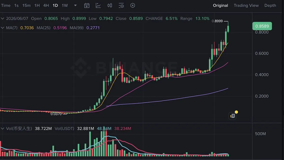 币安人生暴涨背后：散户退场，庄家独舞的加密悲哀