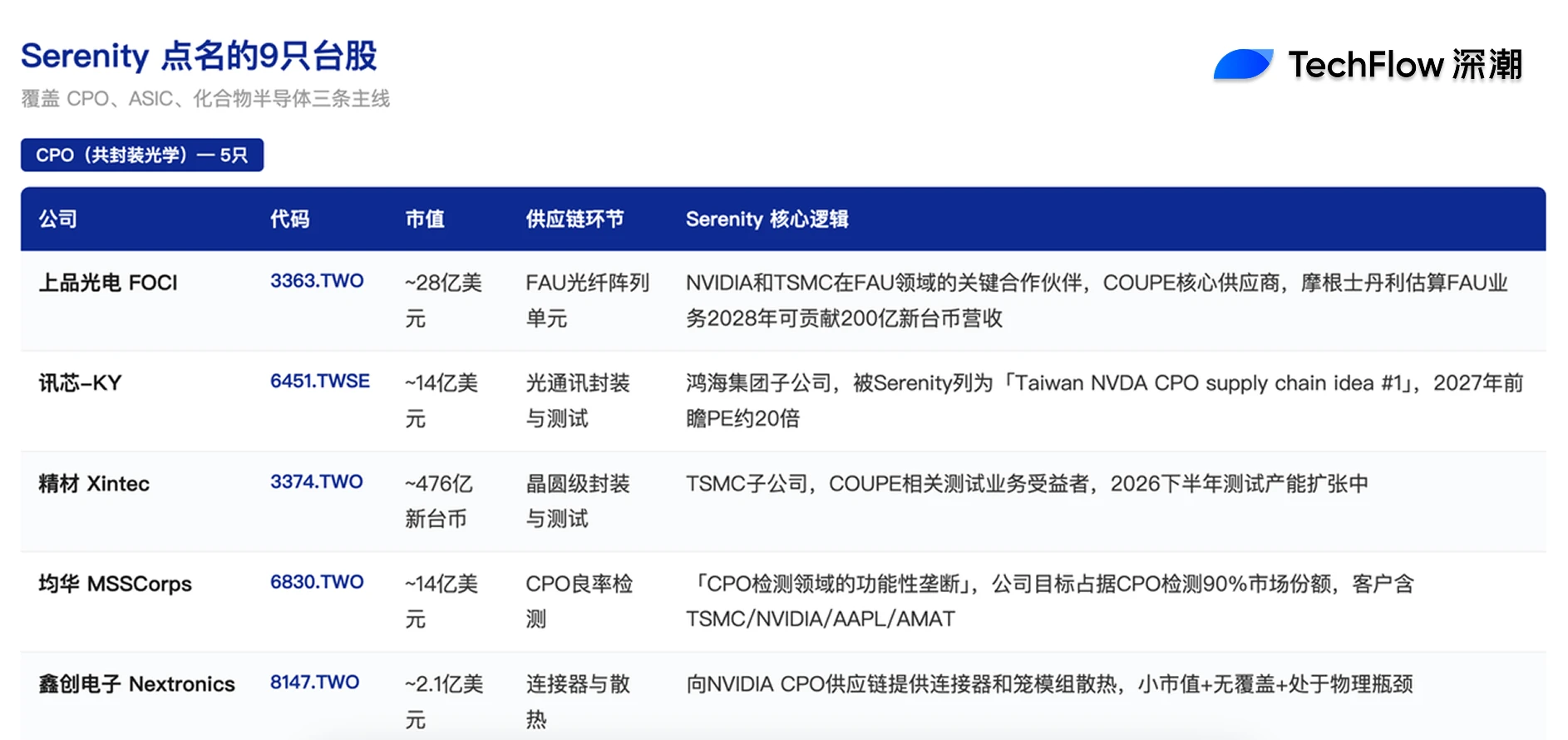 新股神点名9只台股AI链，CPO爆发在即，高盛看2028年1540亿