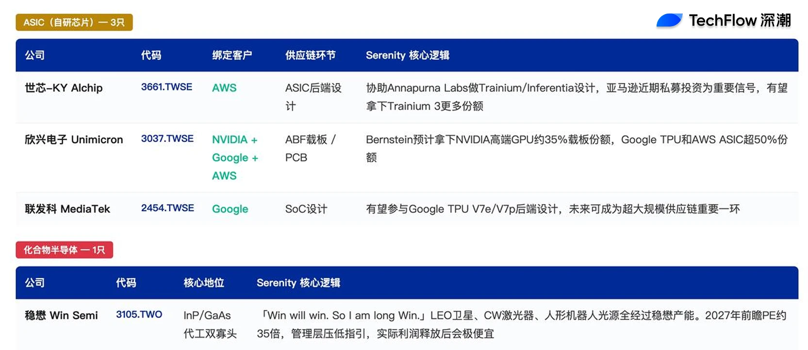 新股神点名9只台股AI链，CPO爆发在即，高盛看2028年1540亿