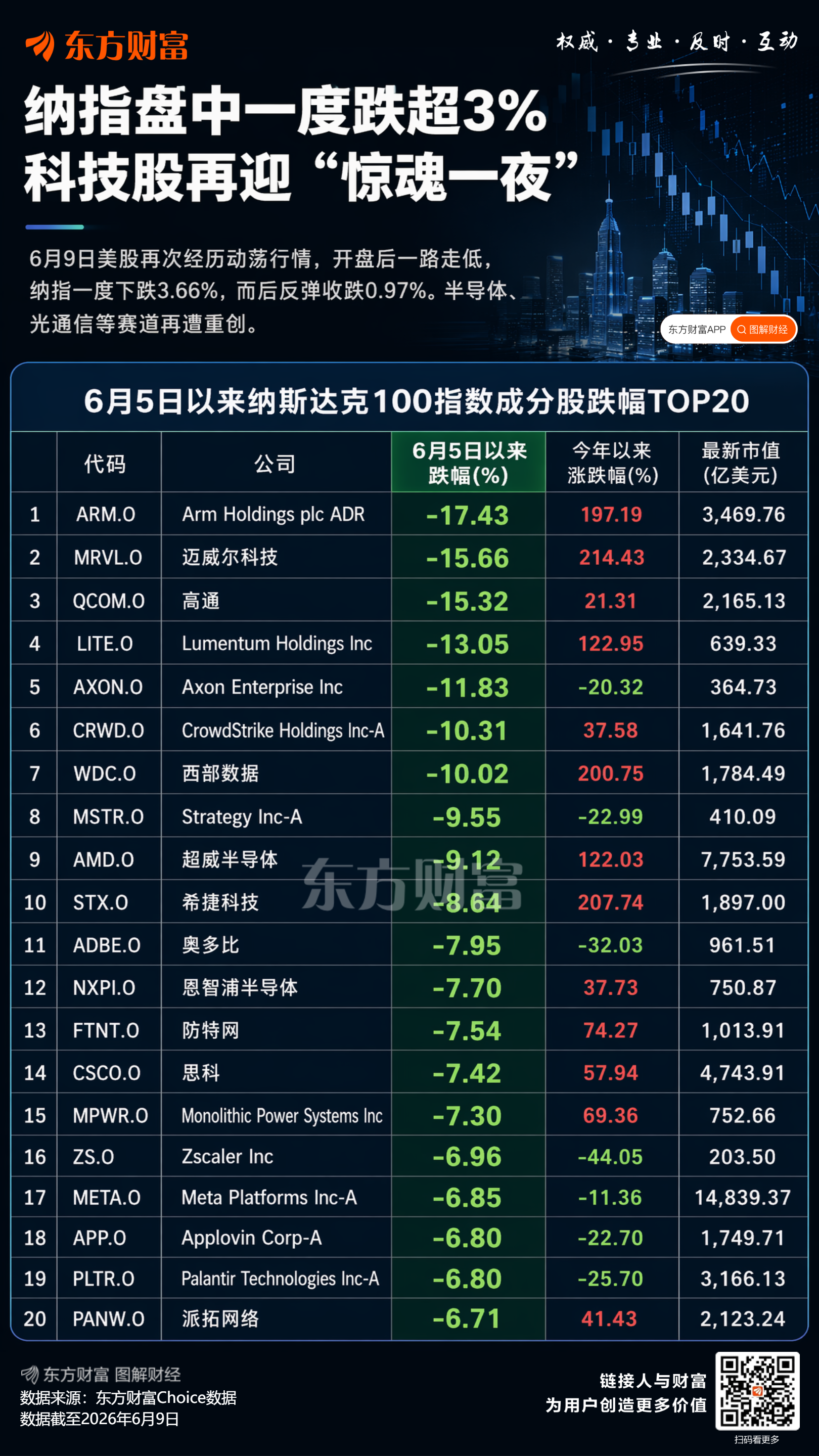 美股科技股暴跌，AI板块遭重挫，中东局势加剧恐慌