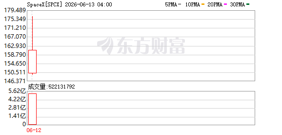 06月12日美股三大指数全线上涨，SpaceX上市首日涨超19%