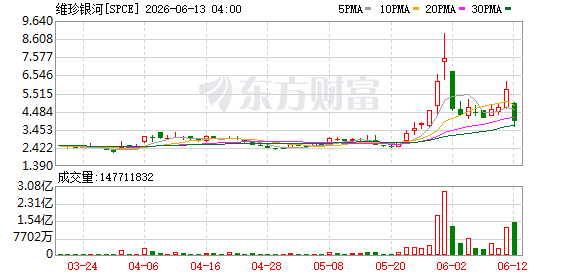 06月12日美股三大指数全线上涨，SpaceX上市首日涨超19%
