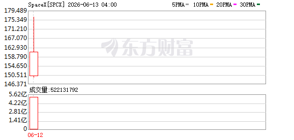 SpaceX上市首日暴涨19%，市值2.1万亿，星链成唯一赚钱业务