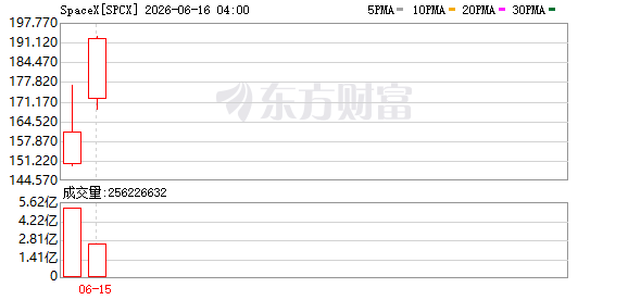 SpaceX盘前涨6%，高通拟百亿收购AI芯片，西部数据涨9%