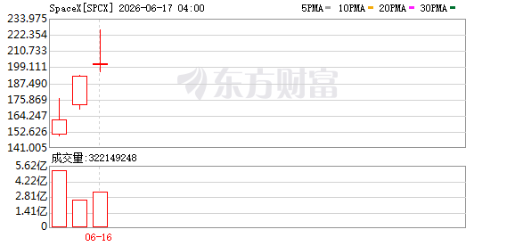 韩国散户狂买SpaceX，上市首日砸1.2万亿韩元