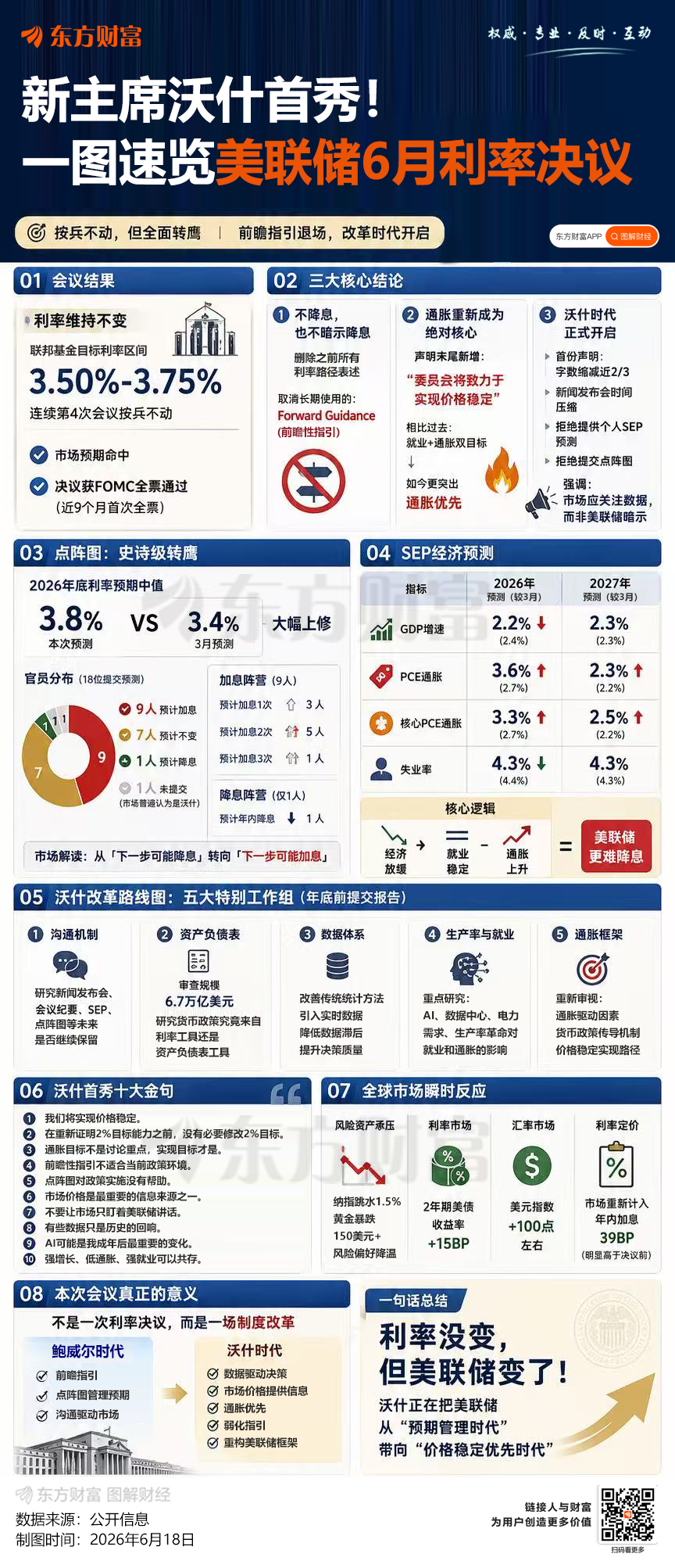 美联储维持利率3.5%-3.75%不变，连续四次按兵不动