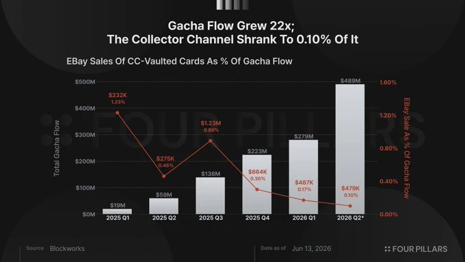 存入1000美元秒赚944？揭秘Collector Crypt的宝可梦卡循环套利