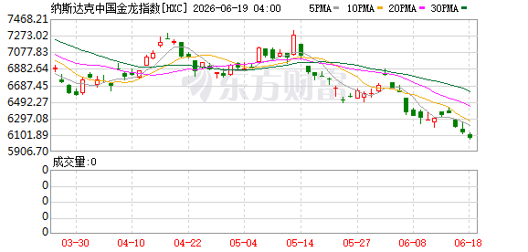 美股三大指数全线上涨，纳指涨近2%，周五因六月节休市