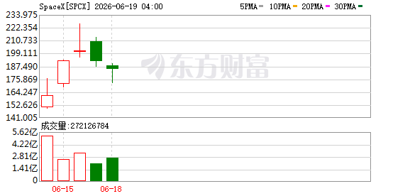 美股三大指数全线上涨，纳指涨近2%，周五因六月节休市