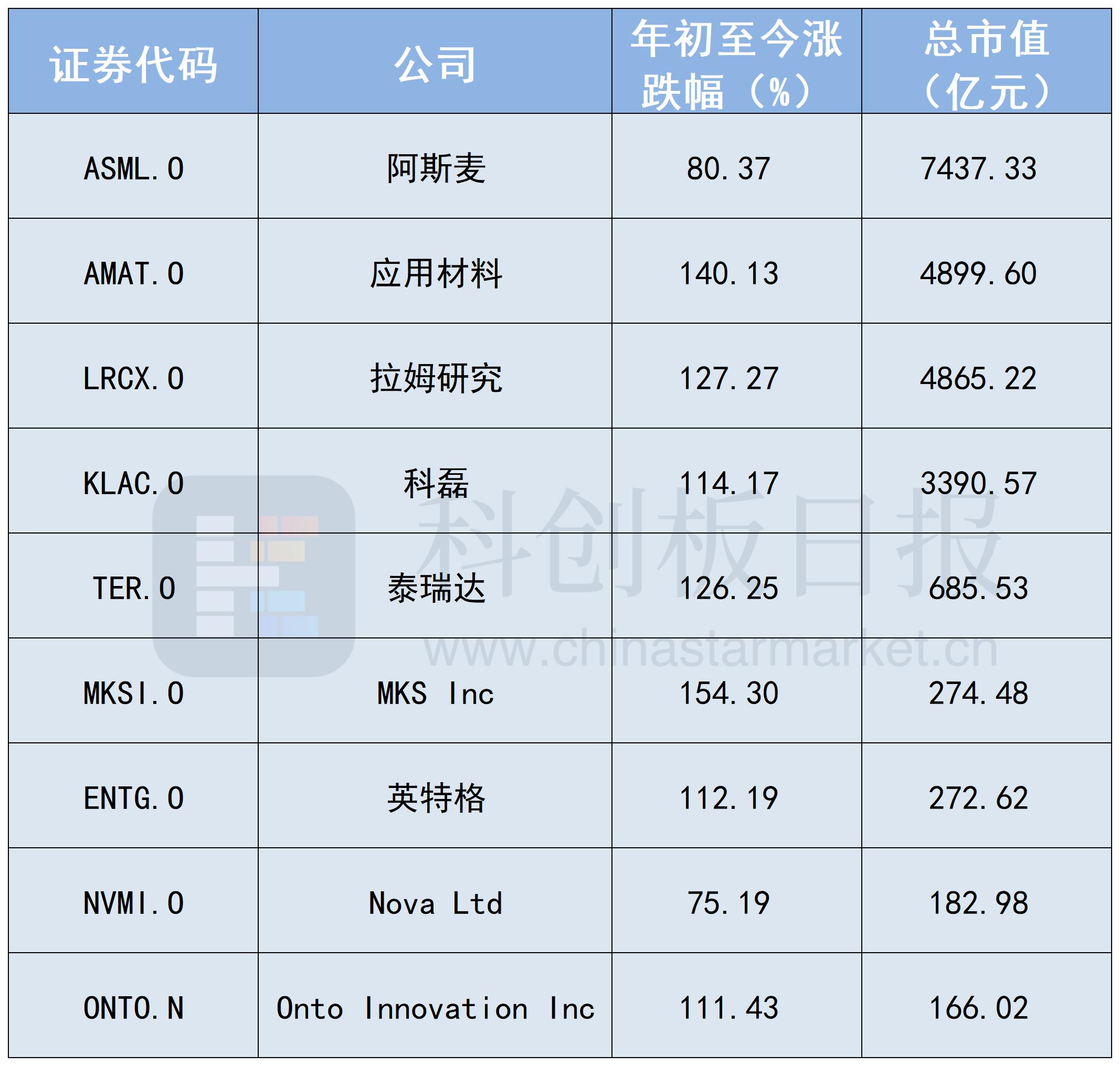 2026年过半，美股半导体设备赛道股价涨幅超75%创新高