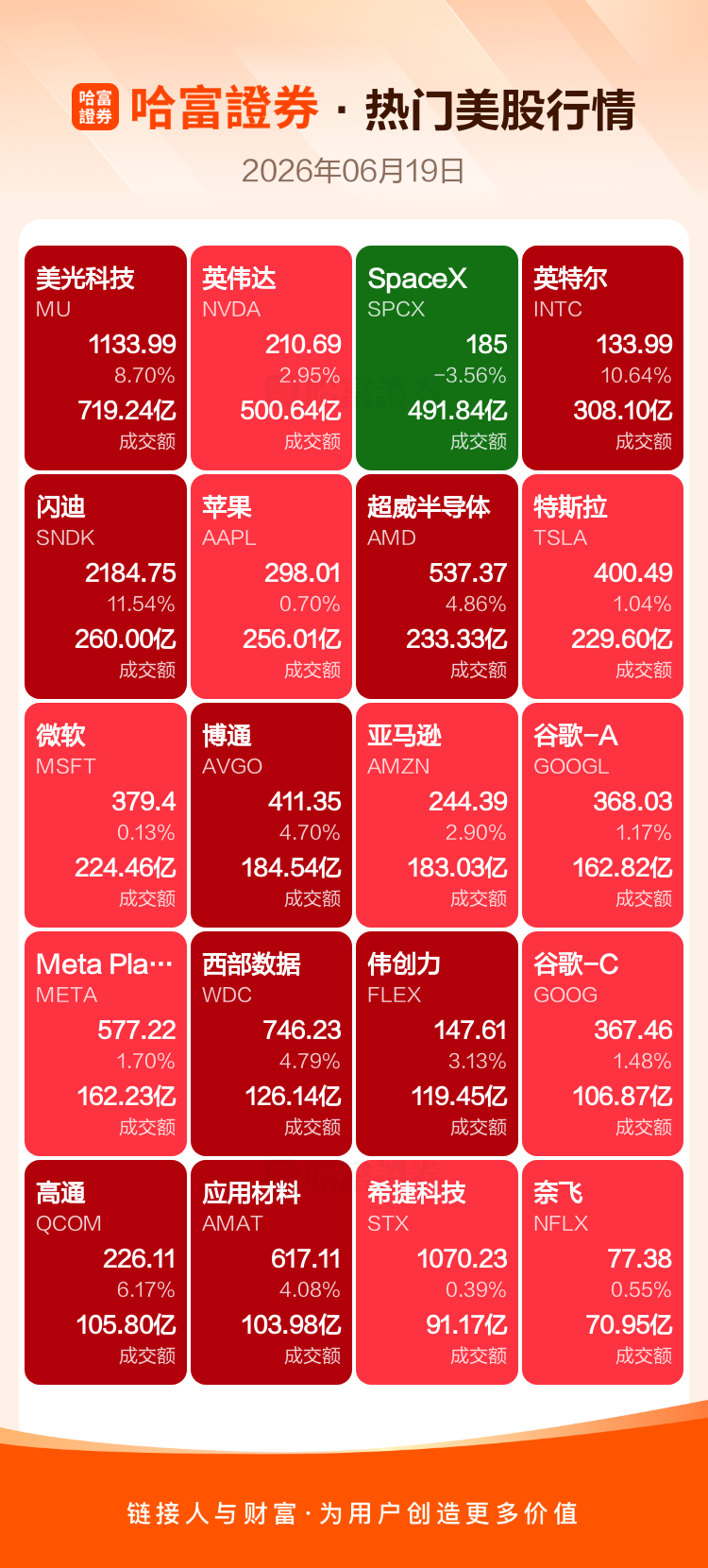 美股中概股周四收盘：美光涨9%英伟达涨3%，台积电涨7%