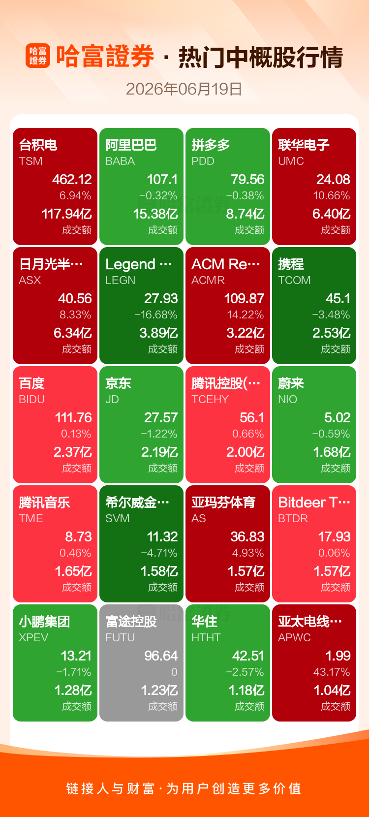 美股中概股周四收盘：美光涨9%英伟达涨3%，台积电涨7%