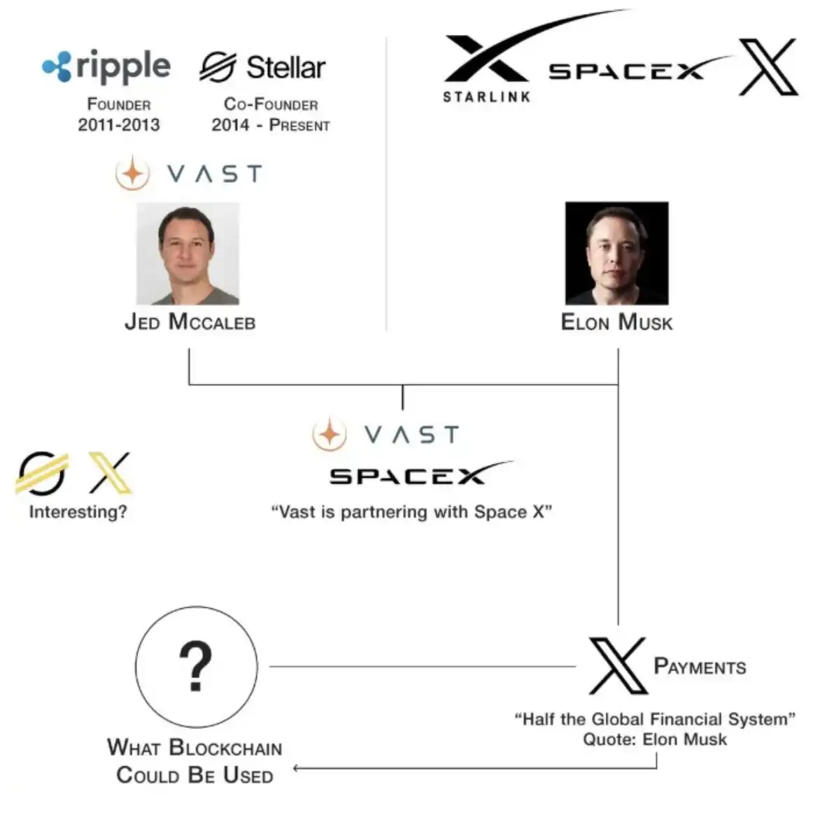 太空+AI+区块链：未来十年资本新方向，XRP等支付资产或成关键