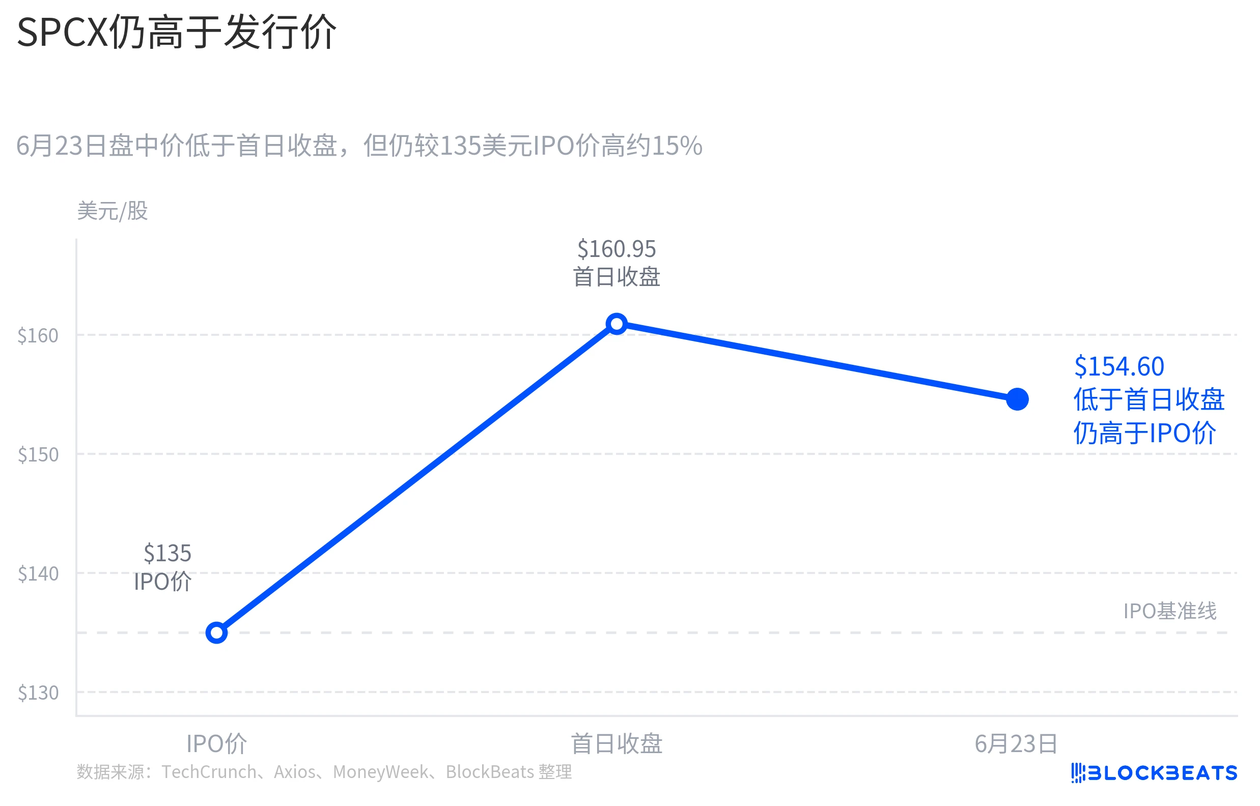 SpaceX刚上市就发债200亿，股价跌了，投资者慌不慌？