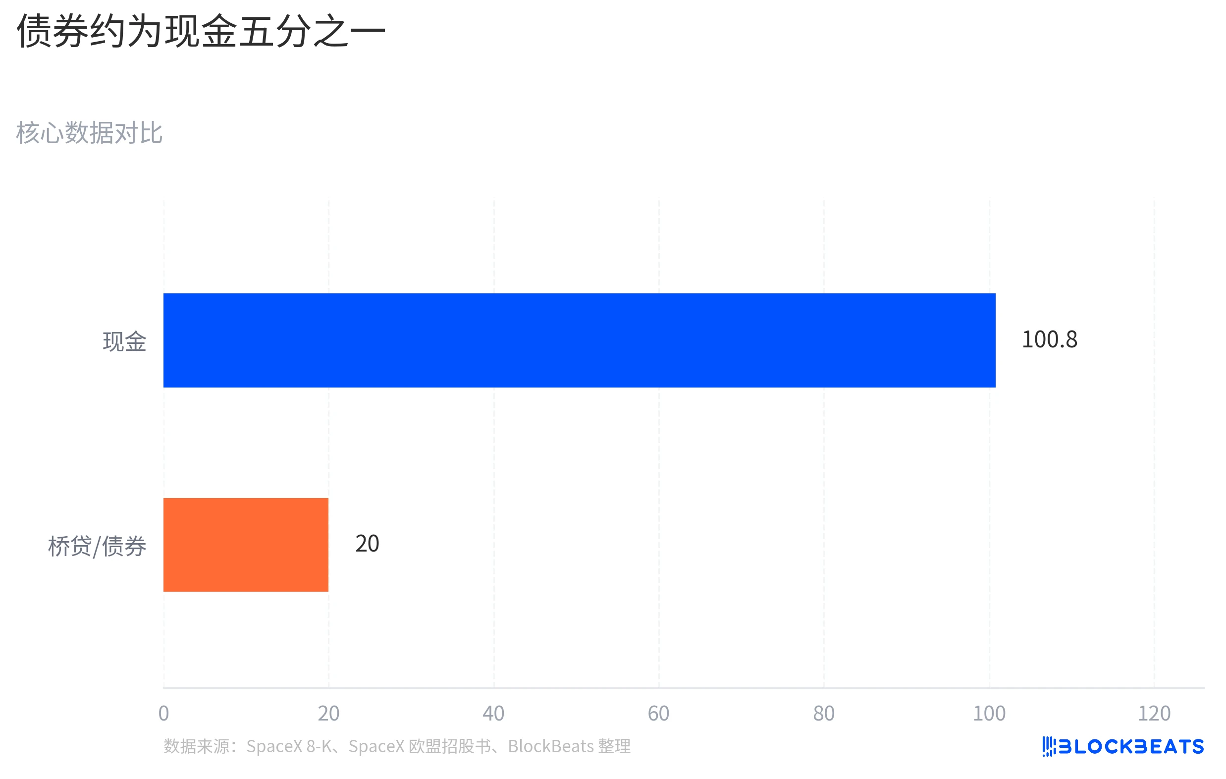 SpaceX刚上市就发债200亿，股价跌了，投资者慌不慌？