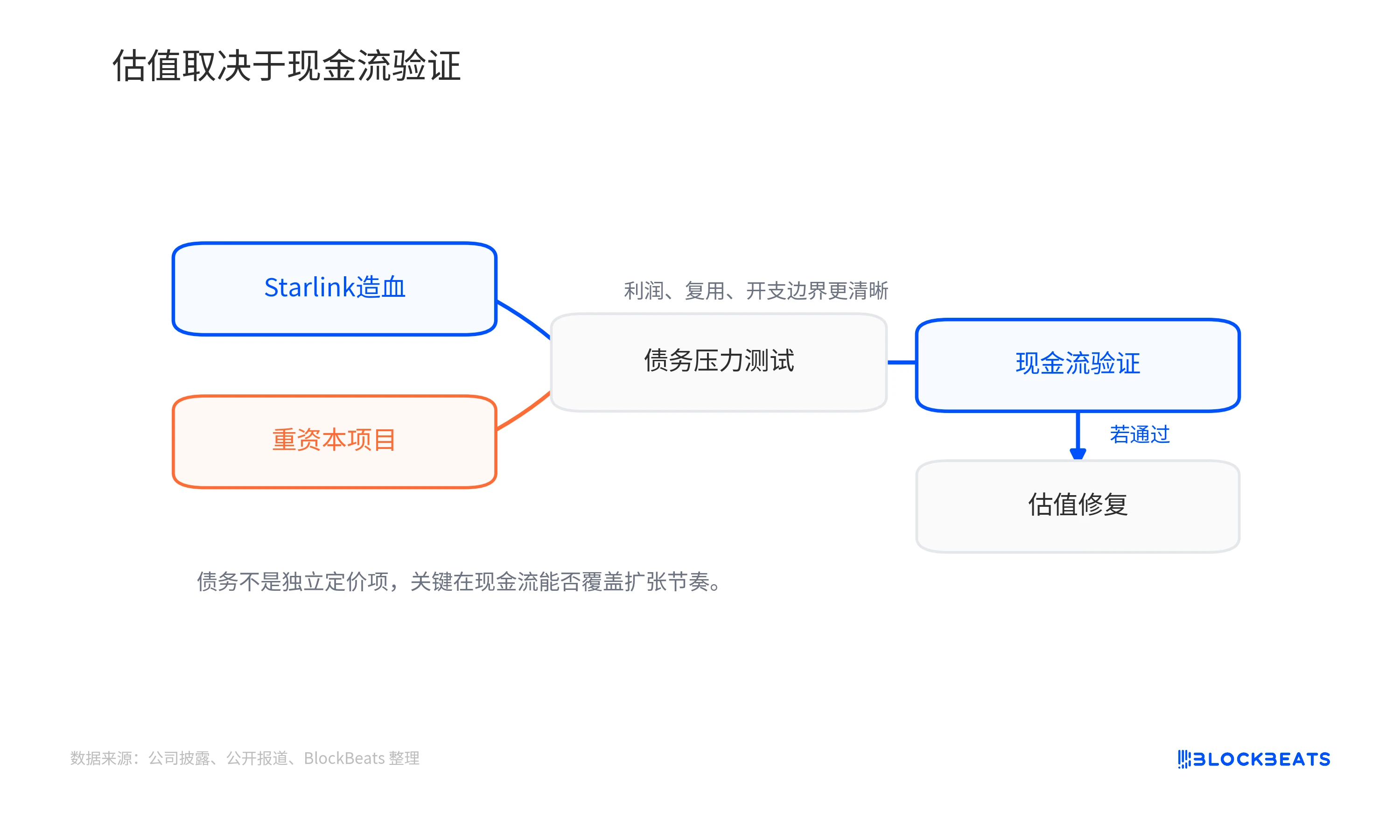 SpaceX刚上市就发债200亿，股价跌了，投资者慌不慌？