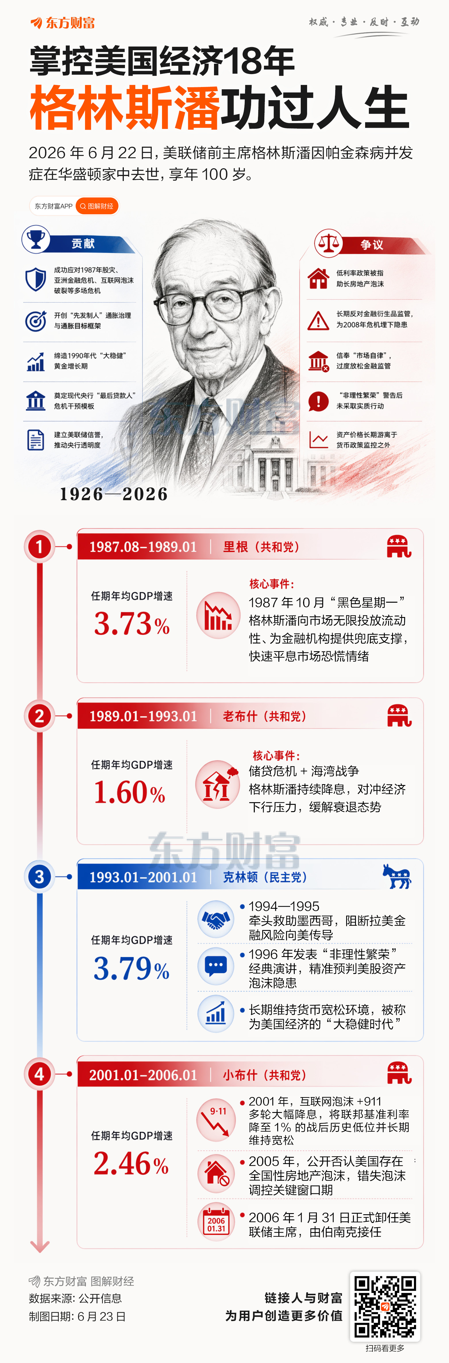 美联储前主席格林斯潘去世，享年100岁