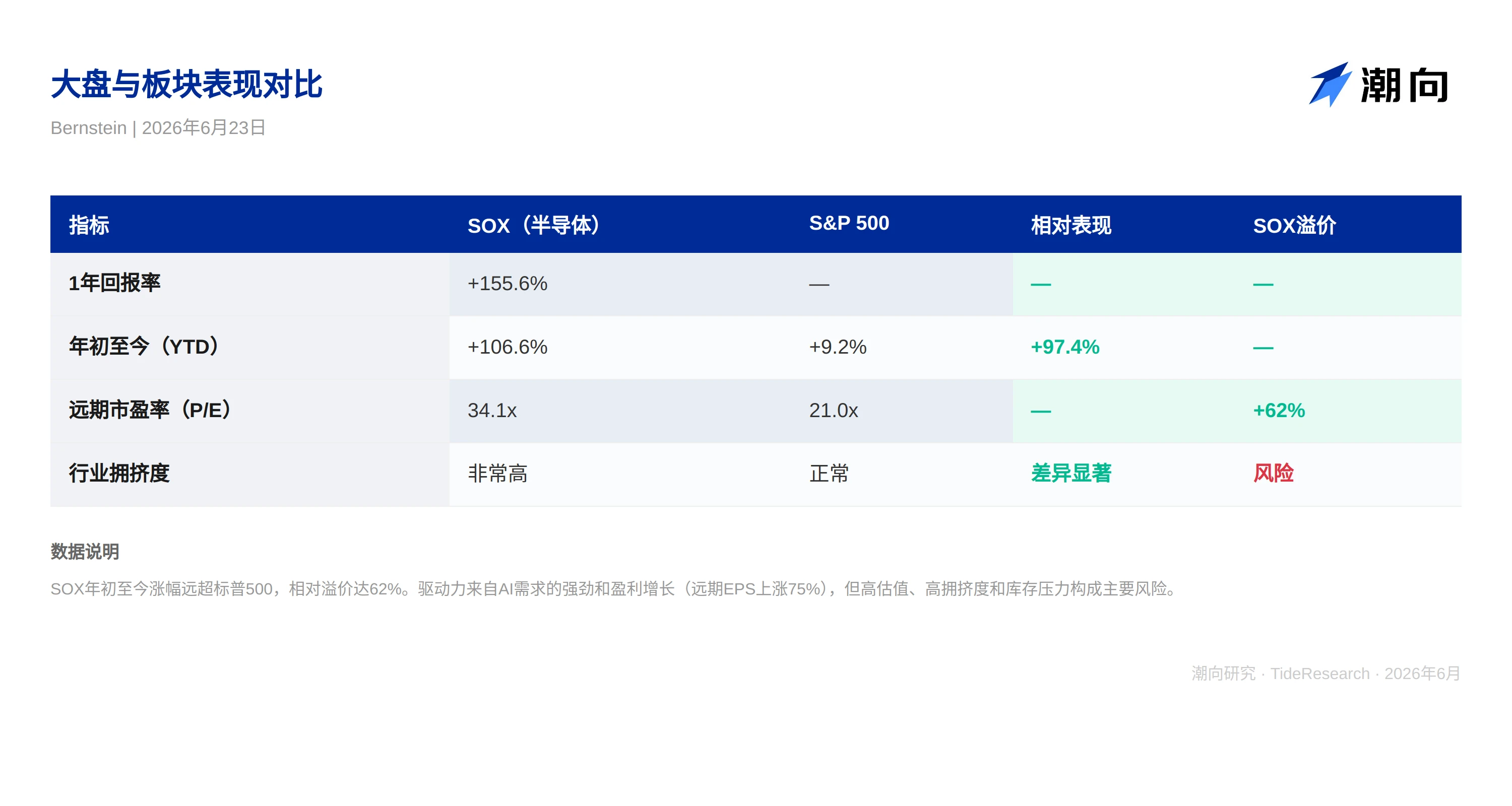 AI芯片才是唯一赢家？伯恩斯坦推荐NVDA和AVGO，称估值太便宜