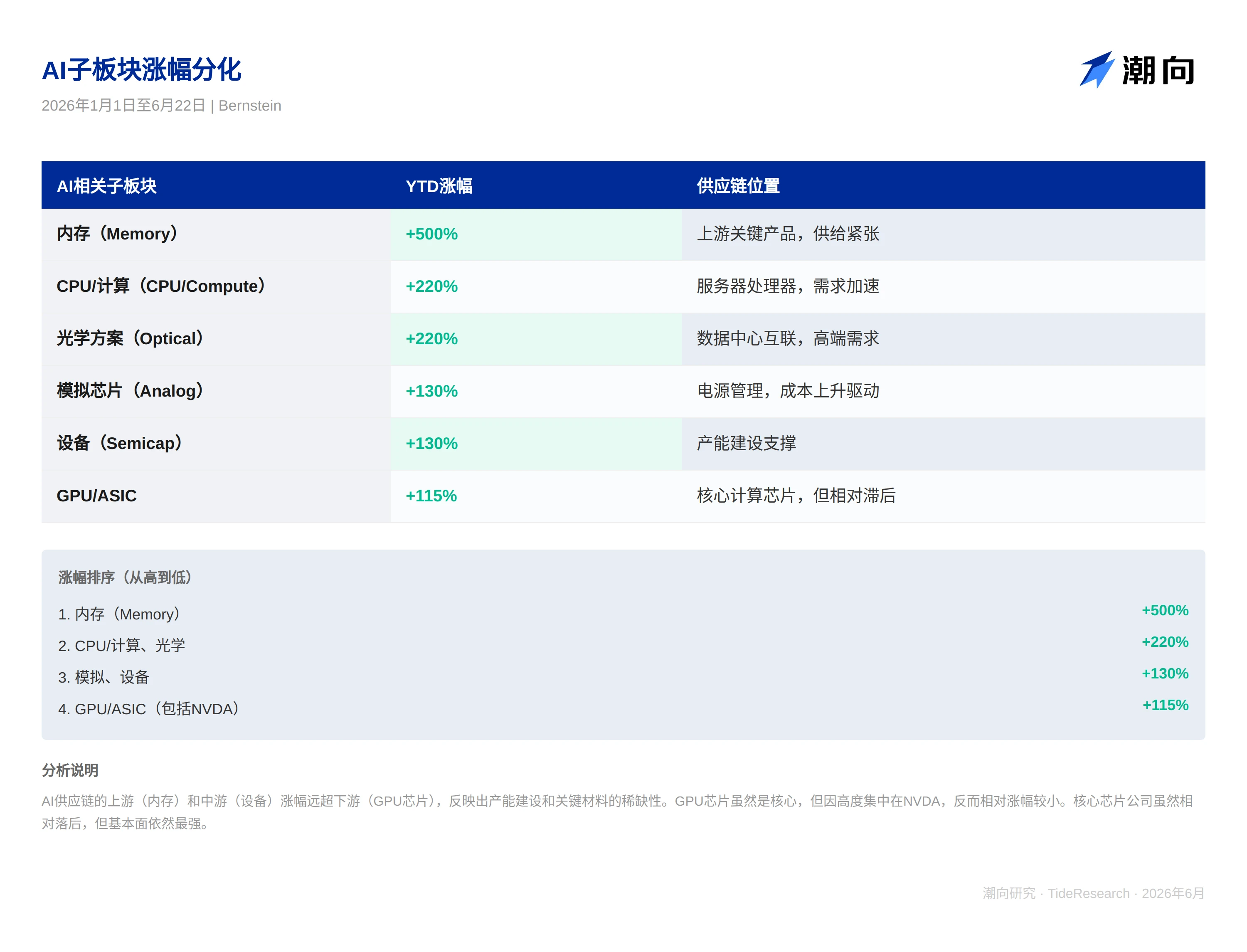 AI芯片才是唯一赢家？伯恩斯坦推荐NVDA和AVGO，称估值太便宜