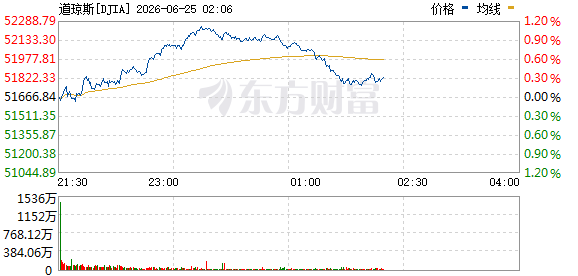 美股分化，黄金暴跌3%，特朗普称战后经济将起飞