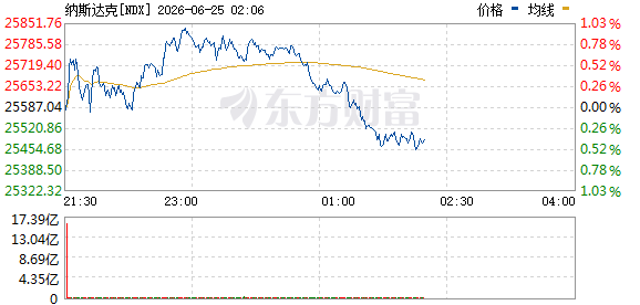 美股分化，黄金暴跌3%，特朗普称战后经济将起飞