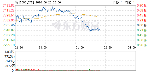 美股分化，黄金暴跌3%，特朗普称战后经济将起飞