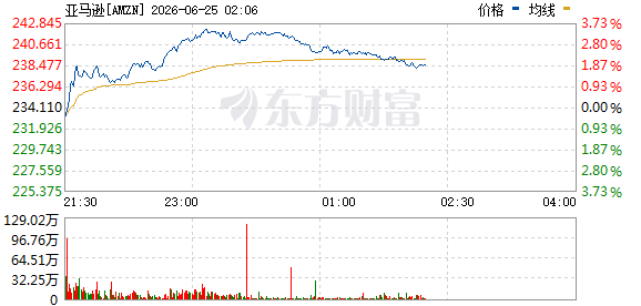 美股分化，黄金暴跌3%，特朗普称战后经济将起飞