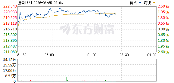 美股分化，黄金暴跌3%，特朗普称战后经济将起飞
