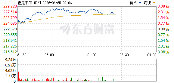 美股分化，黄金暴跌3%，特朗普称战后经济将起飞