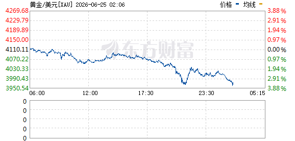 美股分化，黄金暴跌3%，特朗普称战后经济将起飞
