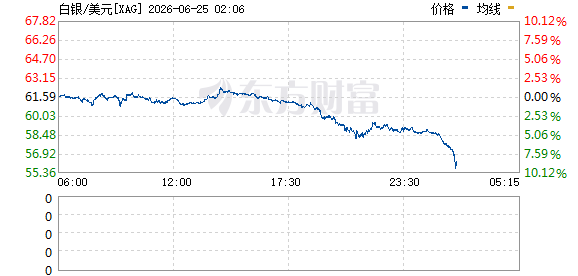 美股分化，黄金暴跌3%，特朗普称战后经济将起飞