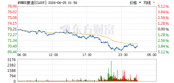 美股分化，黄金暴跌3%，特朗普称战后经济将起飞
