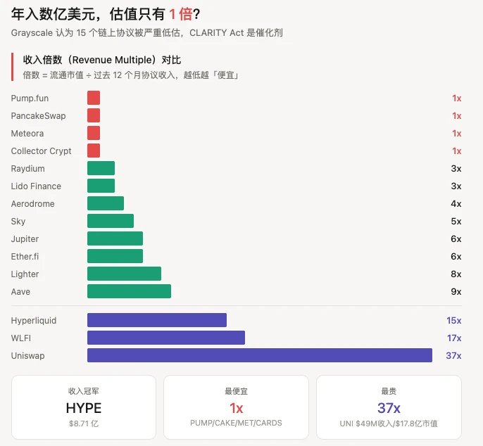 DeFi协议收入高估值低，机构入场在即？