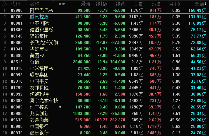 6月26日港股遭猛烈抛售，科技板块重挫，多板块下跌情况