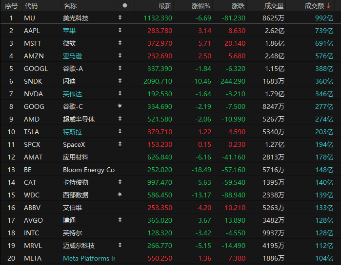 美光跌近7%！芯片股遭抛售，现在还能买吗？