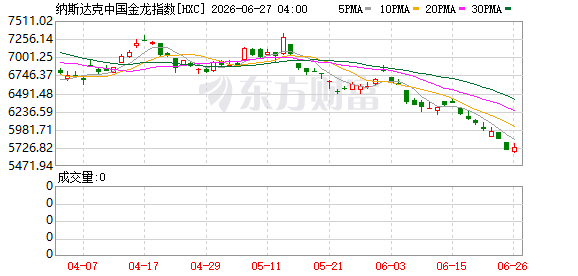 美股三大指数齐跌 存储概念股重挫 西部数据跌超13%