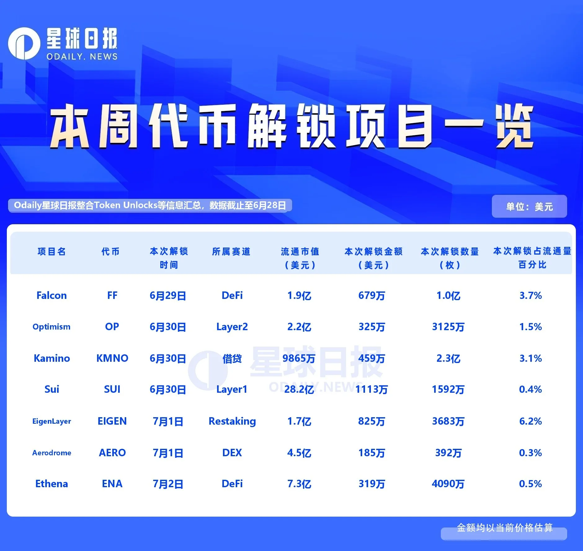 EigenLayer再质押协议：3683万枚EIGEN解锁，价值825万美元