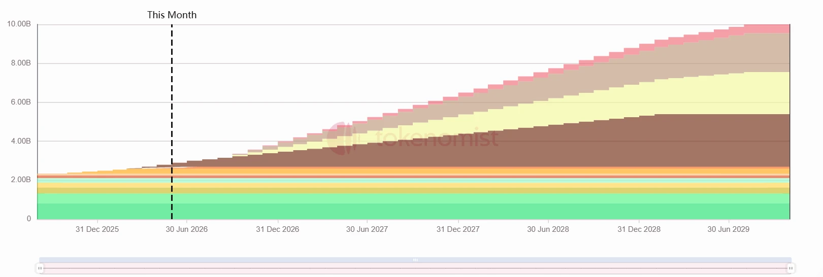 EigenLayer再质押协议：3683万枚EIGEN解锁，价值825万美元