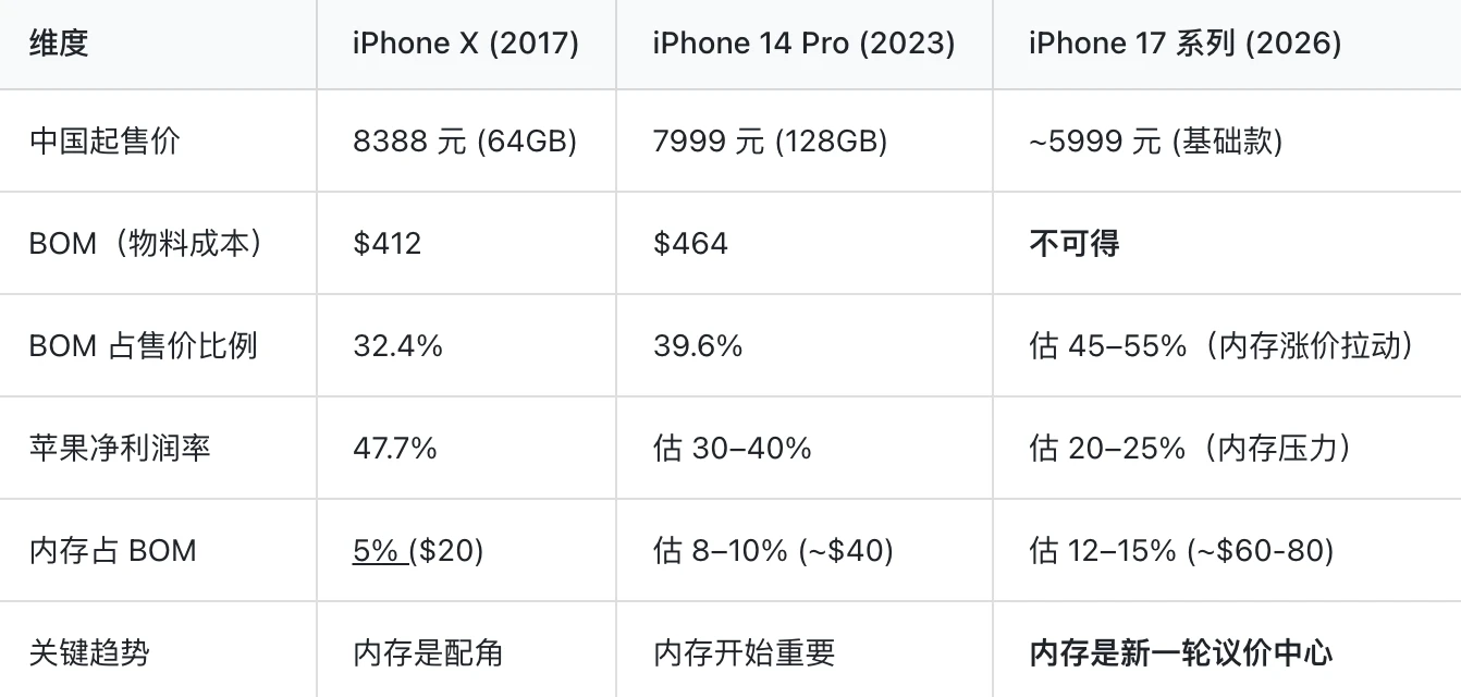 iPhone利润分配揭秘：苹果涨价甩锅，元件商只拿小头