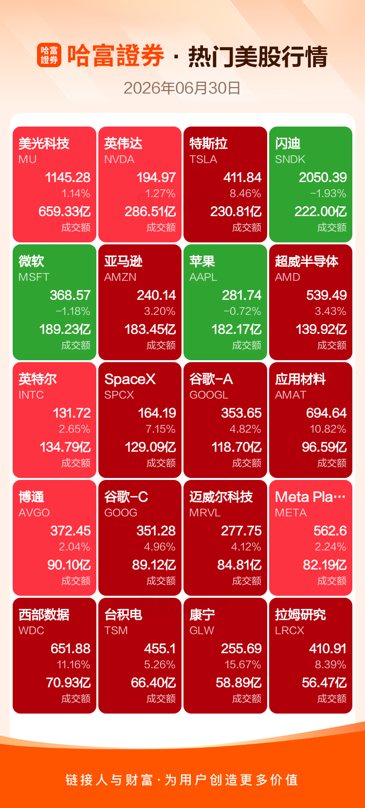 美股收盘：特斯拉涨8%百度涨7%，大自然药业暴涨311%