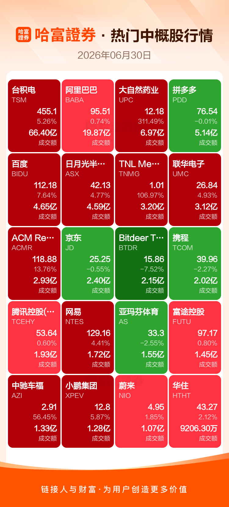 美股收盘：特斯拉涨8%百度涨7%，大自然药业暴涨311%