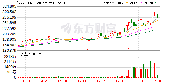 美股上半年收官：纳指涨近13%，AI热潮推高科技股